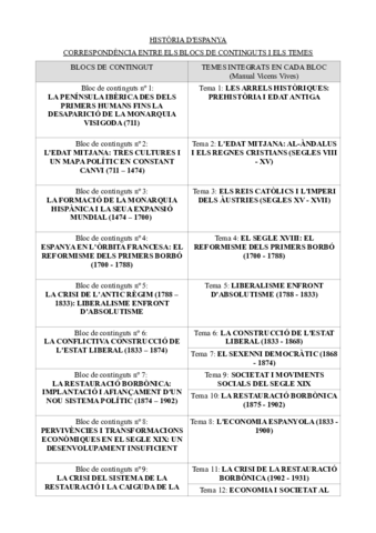 Correspondencia-entre-els-blocs-de-continguts-i-els-temes.pdf