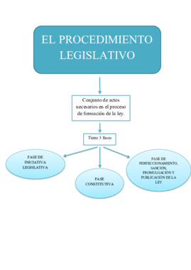 EL PROCEDIMIENTO LEGISLATIVO.pdf