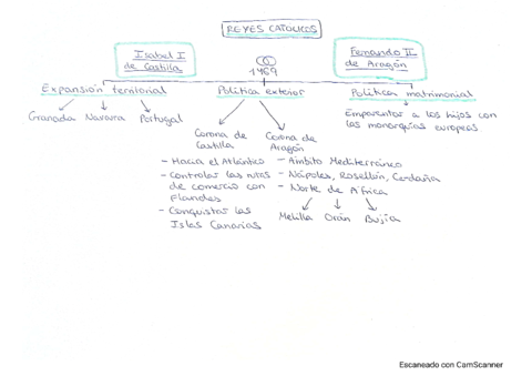 ESQUEMA-REYES-CATOLICOS.pdf