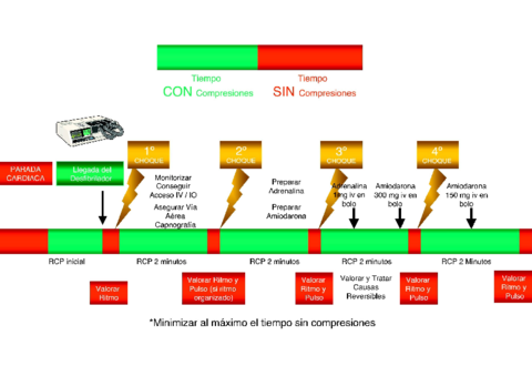 secuencia-de-actuacion-en-sva-adulto-ritmo-desfibrilable-pdf