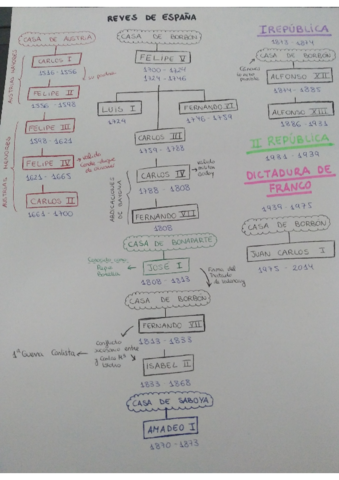 reyes-de-espana-cronologia.pdf