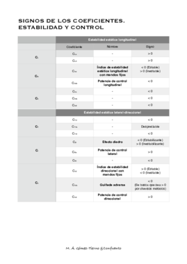 Signos de los Coeficientes de Estabilidad y Control.pdf