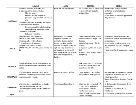 Carnes-cuadro-comprarativo-quimica.pdf