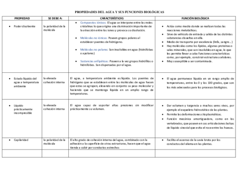 TABLA-PROPIEDADES-DEL-AGUA-Y-SUS-FUNCIONES-BIOLOGICAS.pdf