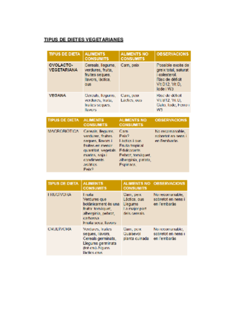 TIPUS-DE-DIETES-VEGETARIANES.pdf