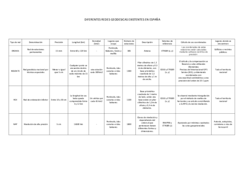 Tarea2BMartaArrabalResumenRedesGeodesicas.pdf