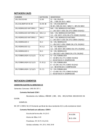 DESIGNACION CALES CEMENTOS Y HORMIGONES.pdf