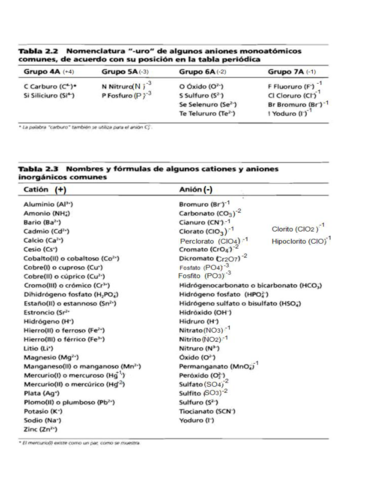 4-0-tabla-de-cationes-y-aniones.pdf