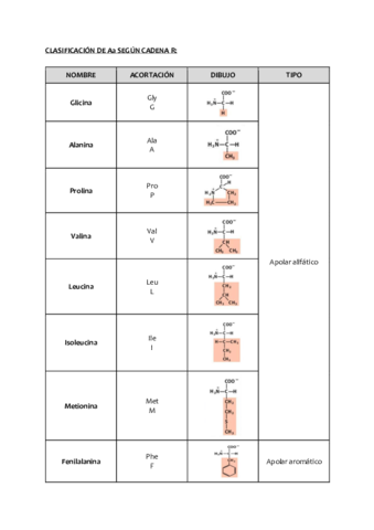 Tabla-aminoacidos.pdf