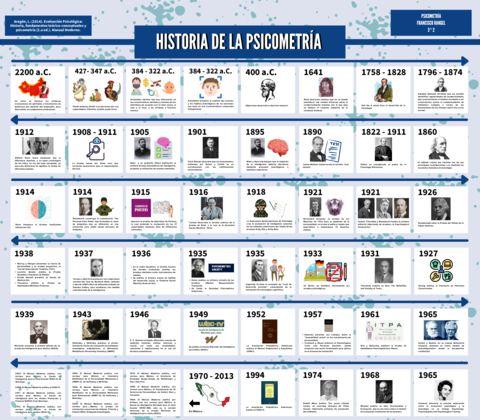 Linea-del-tiempo-Historia-de-la-Psicometria.pdf