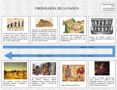 Linea-del-tiempo-Cronologia-de-la-Danza.pdf