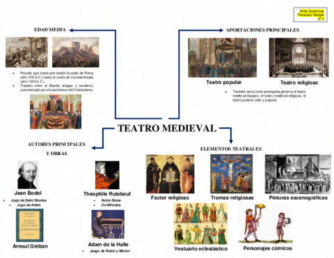 Mapa-mental-Teatro-Medieval.pdf