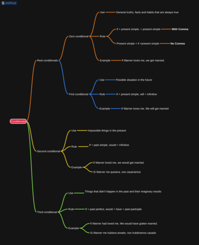 Conditionals.pdf