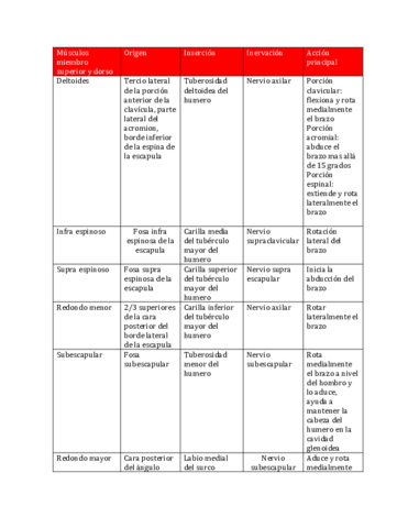 Tabla-musculos-de-miembro-superior-y-dorso-.pdf