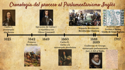2. CRONOLOGÍA PARLAMENTARISMO INGLÉS