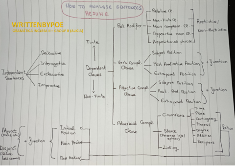 GRAMATICA-INGLESA-II-PASOS-PARA-ANALIZAR-ORACIONES-WRITTENBYPOE.pdf
