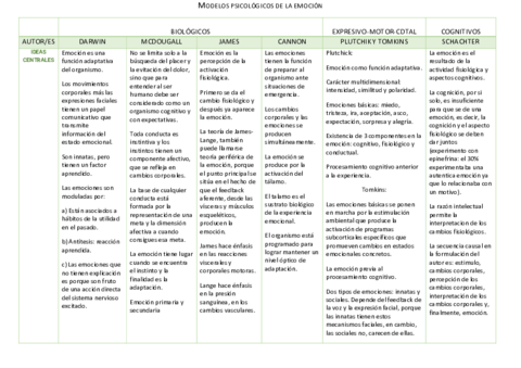 Tabla-Modelos-Teoricos-de-la-Emocion-1.pdf