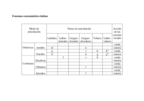 Fonemas-consonanticos-latinos.pdf