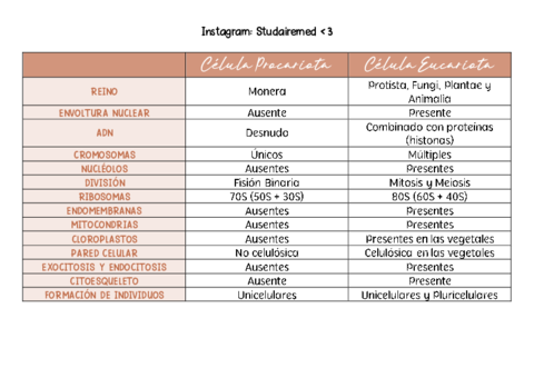 Diferencias Celulares