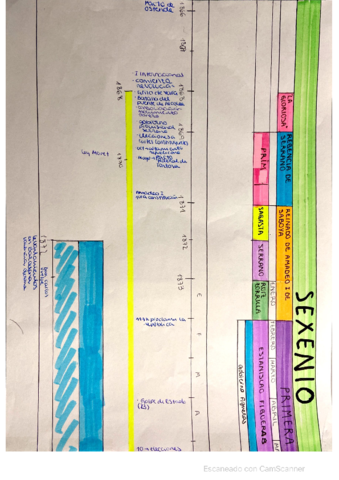 LINEA-DEL-TIEMPO-SEXENIO-DEMOCRATICO.pdf