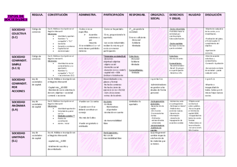 TIPOS-DE-SOCIEDADES-DERECHO-MERCANTIL.pdf