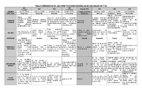 Tabla-Comparativa-Constituciones.pdf