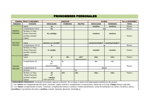 PRONOMBRES-PERSONALES.pdf