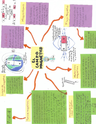 MAPA-MENTAL-CAMPO-MAGNETICO.pdf