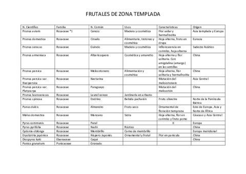 listado-frutales-zona-templada.pdf