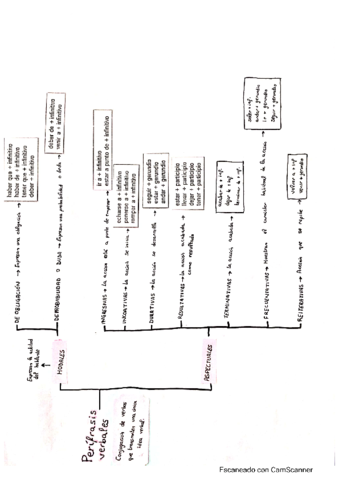 Perifrasis-verbales-esquema.pdf
