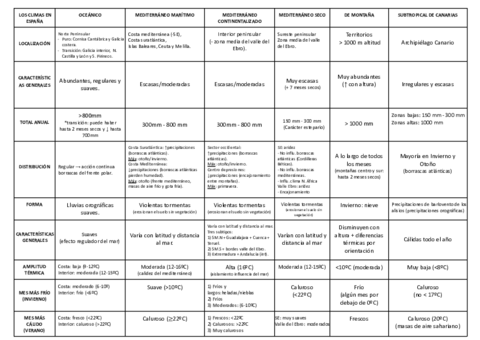 LOS-CLIMAS-EN-ESPANA.pdf