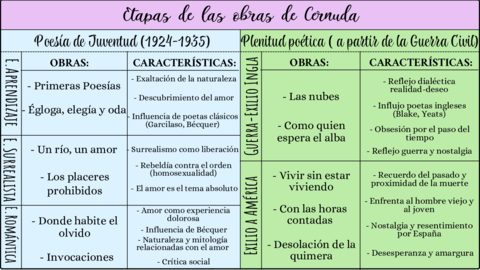 Etapas-de-las-obras-de-Cernuda.pdf