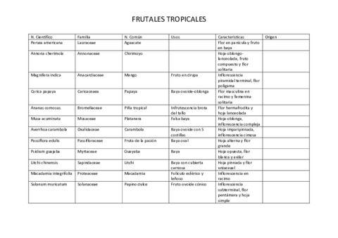 listado-frutos-tropicales.pdf