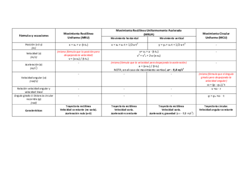 fc3b3rmulas-y-ecuaciones-movimientos.pdf