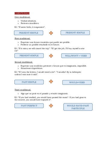CONDITIONALS.pdf