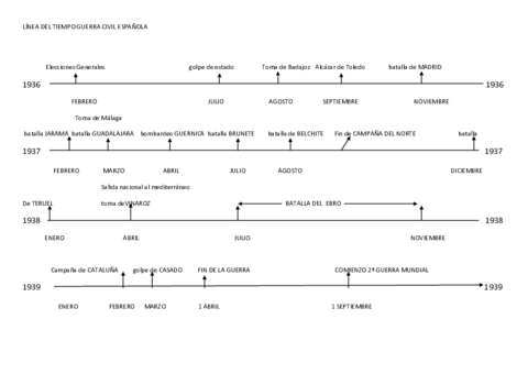 Linea-temporal-de-la-Guerra-Civil.pdf