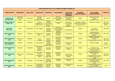 Cuadro-de-las-constituciones.pdf