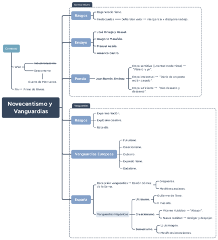 Novecentismo y Vanguardias
