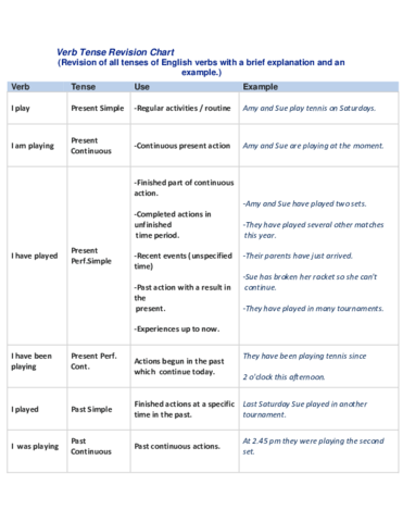 Verb-Tense-Revision-Chart.pdf