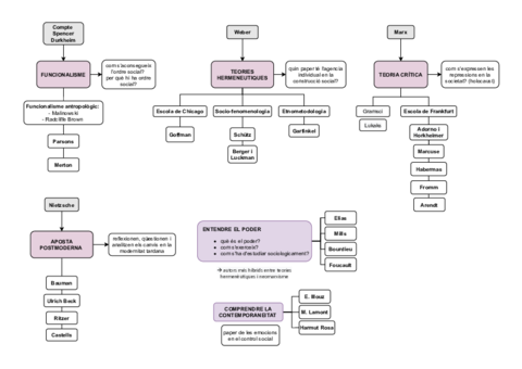 esquema-autors-pensament-sociologic-contemporani.pdf