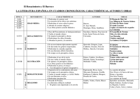 Esquema-Periodos-literarios.pdf