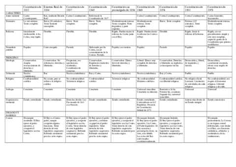 constitucionespanolatablacomparativadelasConstitucionesespanolas.pdf