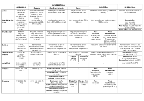 cuadro-climas-espana.pdf