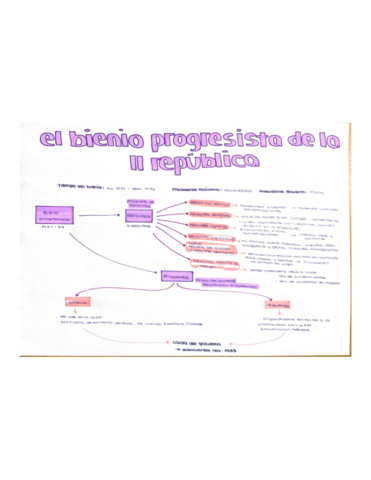 Esquema-de-el-bienio-progresista-de-la-II-republica-.pdf