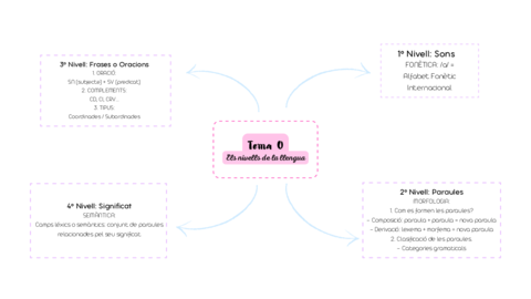 Tema-0-Els-nivells-de-la-llengua-valenciano-2ndo-ESO.pdf