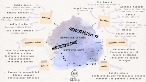 MAPA-MENTAL-MODERNISMO-Y-GENERACION-98.png