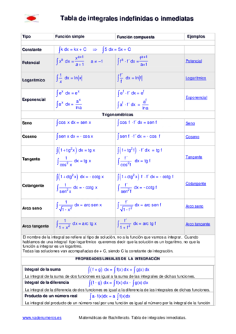 tabla-de-integrales-indefinidas.pdf