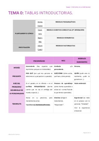 Psicologia-de-la-Personalidad-Tema-0-Alba-Sancho.pdf