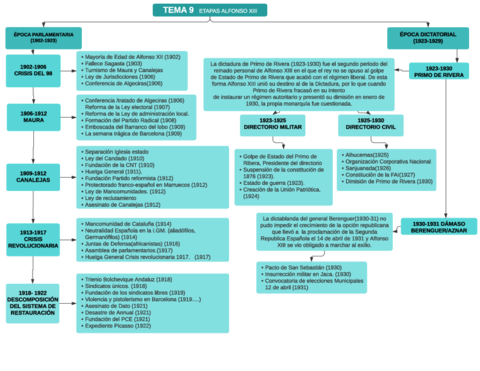 TEMA-9-etapas-Alfonso-XIII-esquema.pdf