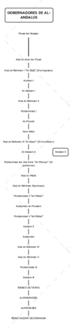 Gobernadores-Al-Andalus.pdf